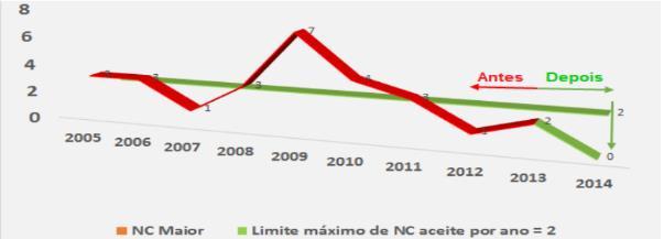- Gráfico do índice de reincidência de NC maiores advindos da auditoria