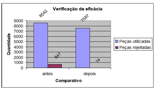 Com os estudos MARIANI (2005) verificou uma redução no percentual do número de litros rejeitados no processo de lavagem de 33,6% para 22% gerando um ganho financeiro anual de R$429.885,60.