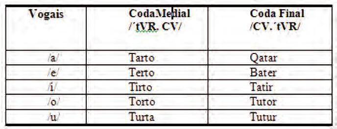 Quadro 1 - Palavras e pseudopalavras selecionadas para compor o design experimental O design experimental foi elaborado com o objetivo de obter os mesmos contextos para a sequência CVR (consoante,