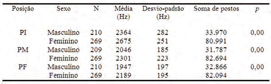 Tabela 2 Resultados encontrados para F3 em função da variável sexo É possível observar que os valores de frequência do F3 decrescem, alcançando o menor valor na posição final, que melhor caracteriza