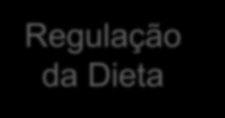 Regulação da Dieta