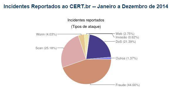 Gráfico 1 Incidentes reportados por tipos. Fonte: Cert.br, 2015 No Gráfico 1 pode-se observar que o maior índice de incidentes reportados e por fraude, que corresponde a 44.