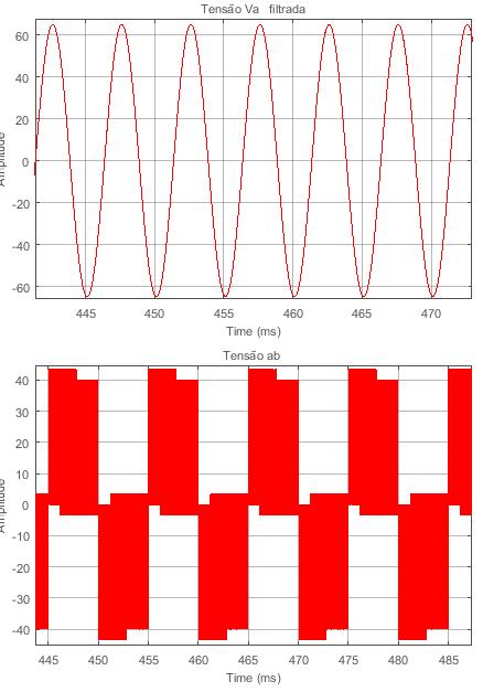 Figura 5.9 Formas de onda de tensão para a máquina em vazio.