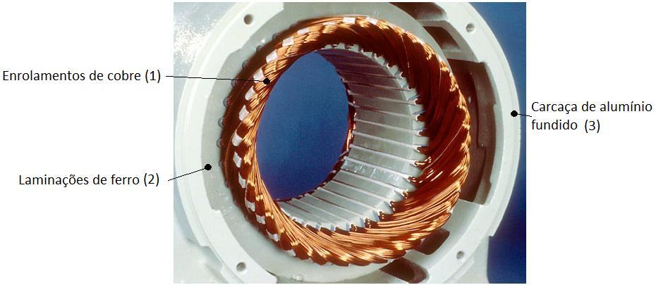 Os enrolamentos de cobre, cobertos com um verniz isolante (1), são bobinados à volta desta pilha de lâminas (2) e montados na armadura (3) como