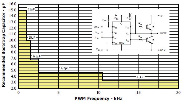 3.6.2 Condensadores de bootstrap Os condensadores de bootstrap utilizados são dimensionados para a frequência de operação de 20kHz e estão de acordo com as tabelas do fabricante da Figura 3.32.