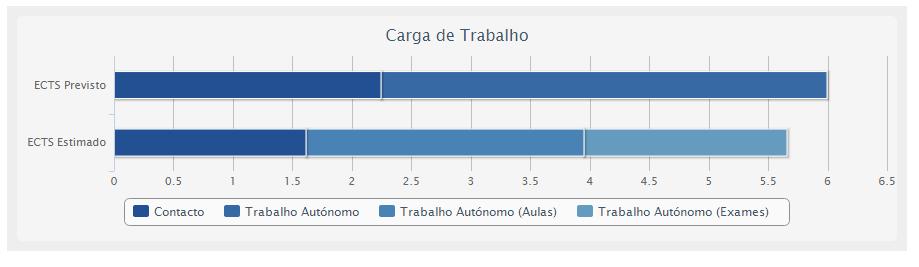 Laboratórios + 2h30 de trabalho