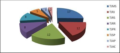 As despesas dos três tribunais são, respectivamente, a quinta, a segunda e a sexta maiores, e representam juntas 21,63% do total das despesas da Justiça Comum em 2011, enquanto a produção acumulada