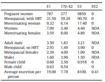 da população mundial. µg/dia E1: Estrona 17β-E2: 17β-estradiol E3: Estriol EE2: Etinilestradiol (sintético) Adeel, M.