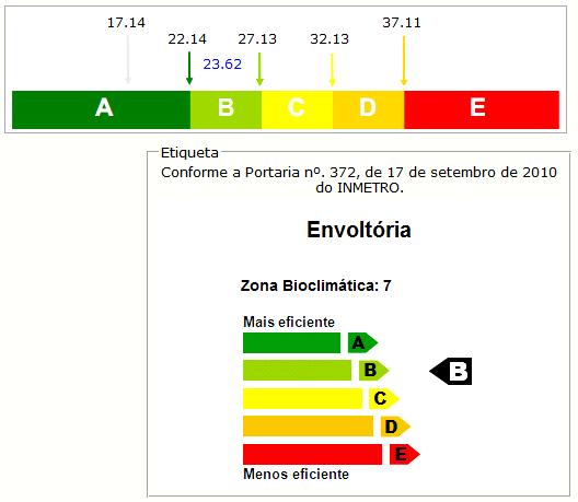 1686 Tabela 9: Limites dos intervalos dos níveis de eficiência Eficiência A B C D E Lim Mín - -3i+0,01-2i+0,01 -i+0,01 +0,01 Lim Máx -3i -2i -i - Tabela 10: Limites dos intervalos dos níveis de