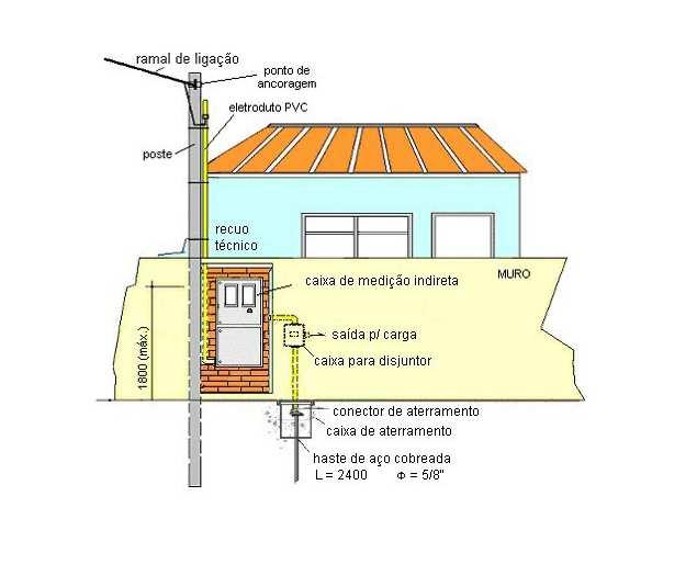 Exemplo 7A Ramal de ligação aéreo com ancoramento em poste particular e caixa de medição indireta em gabinete no recuo técnico no muro Rede aérea de distribuição Caixa para medição CSM no