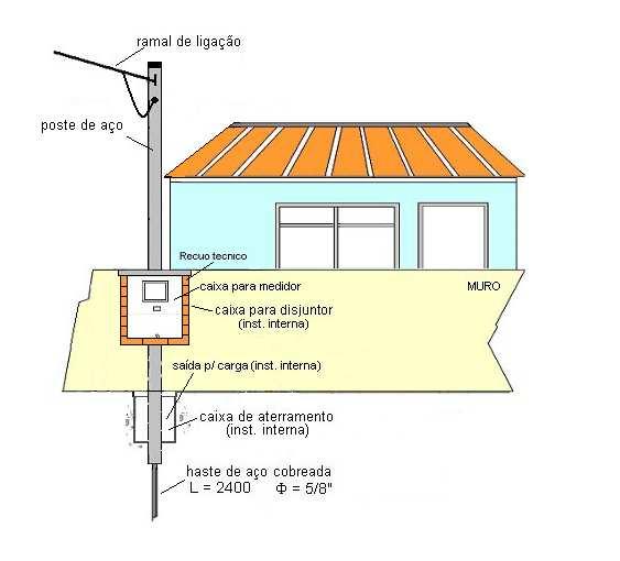 Exemplo 5 A Ramal de ligação aéreo com ancoramento em poste de aço e caixa de medição semi-embutida no recuo técnico, no muro Rede aérea de distribuição - Caixa para medição