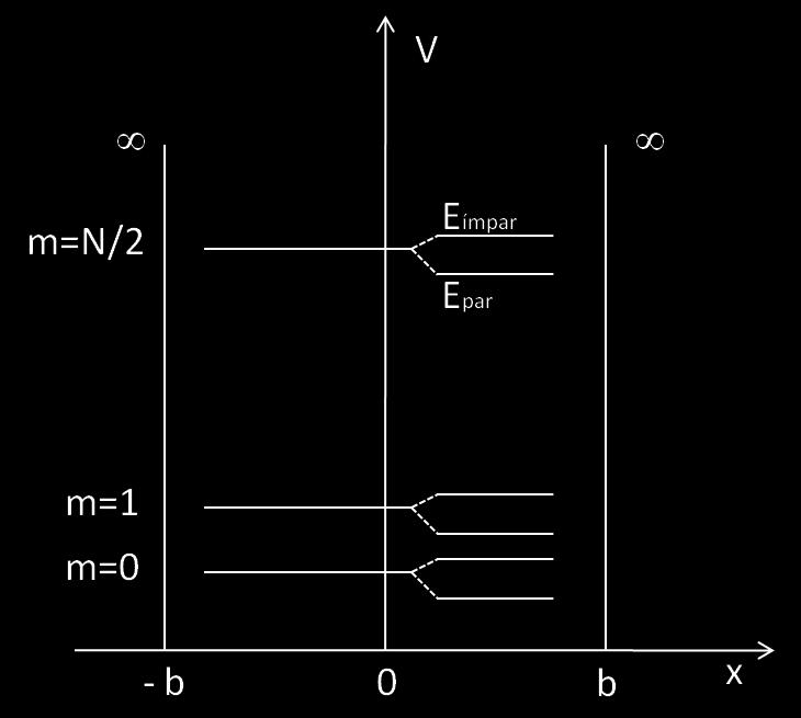 Novamente, após normalização tem-se a solução: Como se pode verificar, a energia de Fermi é proporcional à densidade de electrões por unidade de comprimento, IV.