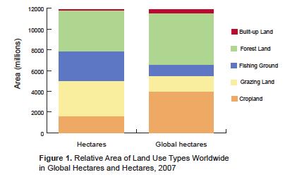 Cálculo da Pegada Unidades Hectares Globais: cada hag representa uma quantidade igual de produtividade biológica l