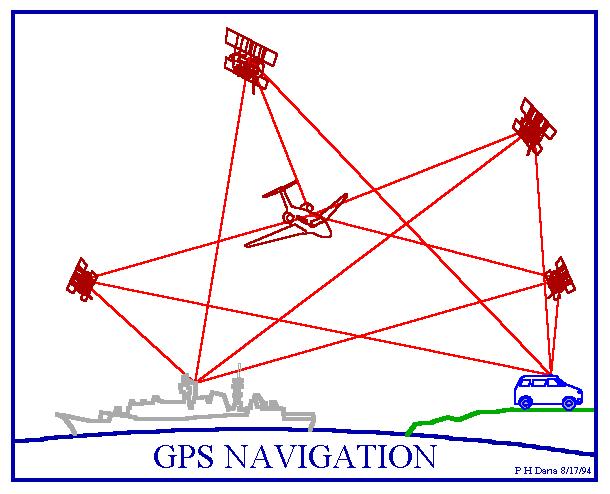 receptores GPS (móveis em