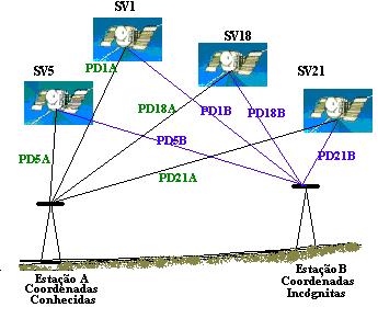 MÉTODO DE POSICIONAMENTO RELATIVO Observação simultânea dos sinais dos satélites em pelo menos duas