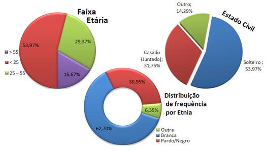 FIGURA 3 Gráficos sobre a comunidade entrevistada Fonte: elaborado pelos autores; dados da pesquisa (2016).