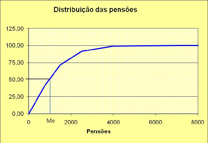 Analisando as frequências acumuladas verificamos que 40,6% dos pensionisas êm pensão inferior a 750.