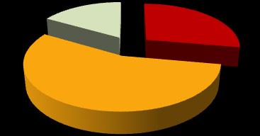 de um 5,56% 11,11% Nada Import. Oficial de Ligação da GNR no CDOS? 44,44% Pouco import.