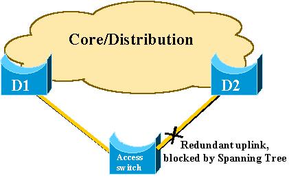 conhecimento de topologia implicada de link raiz alternativo/backup, tipicamente para distribuição e switches principais em projetos multicamadas Cisco.