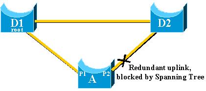 B no diagrama. O porto bloqueado do switch B é loop automático, assim que significa que não pode receber seus próprios BPDU. Neste caso, o porto bloqueado não fornece um caminho alternativo à raiz.