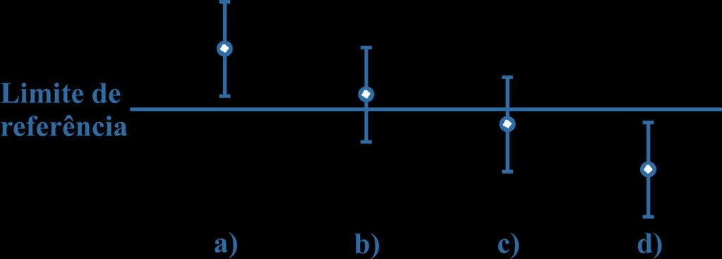 7. Princípios da qantificação da incerteza 7..8 Interpretação de resltados com incerteza A incerteza reportada deve ser menor qe m valor máximo alvo!