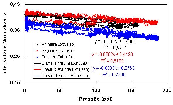 86 Figura 5. 19. Efeito da pressão de descarga (taxa de cisalhamento) na turbidez gerada pela mistura PS/HDPE durante descarga em degrau (p 4,0).