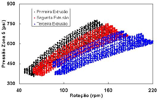 Entretanto, com o aumento da rotação, a relação torque/rotação diminui devido ao aumento da rotação, indicando redução da viscosidade devido à redução da massa molar do polipropileno.