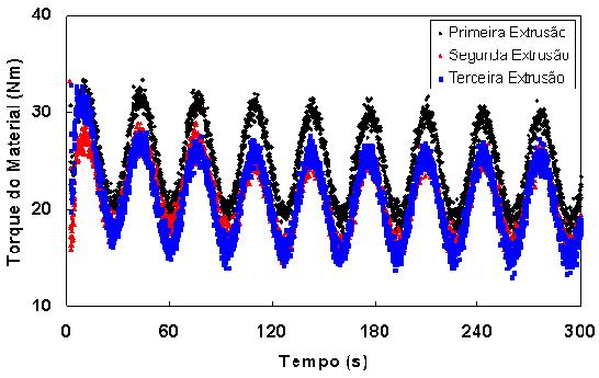 103 No modo de processamento em pressão constante, observa-se a redução da pressão na zona 5 da extrusora e do torque do material da primeira para a segunda extrusão, além do