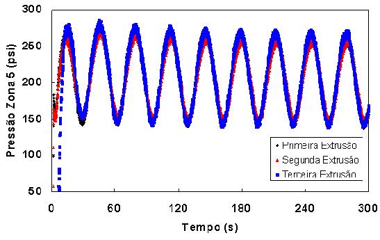 Em relação à terceira extrusão, apesar de haver menor faixa de rotação em relação à primeira extrusão, os valores de torque do material e de pressão na zona 5 da extrusora