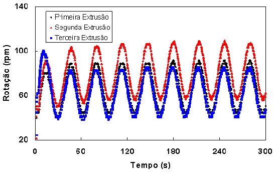 104 (c) Figura 5. 31. Pressão na zona 5 (a), torque do material (b) e rotação (c) para a mistura PS/HDPE durante processamento em sistema fechado em modo de pressão no cabeçote oscilatória.