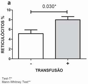 16/43 (37,2%); úlcera de perna, 8/43 (18,6%); colelitíase, 8/43 (18,6%); sequestro esplênico, 7/43 (16,3%); esplenectomia, 6/43 (14,0%); síndrome torácica aguda, 6/43 (14,0%); hepatomegalia, 6/43