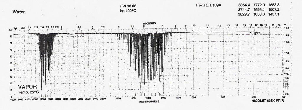 Espectros de FTIR da água e do CO 2 efeito estufa DIFRAÇÃO DE RAIOS X Os raios-x são ondas eletromagnéticas com grande aplicação na medicina, odontologia e em materiais.