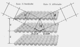 Esquema simplificado da difração de raios-x - um filamento (p.ex. de W), é aquecido e emite elétrons, como numa lâmpada.