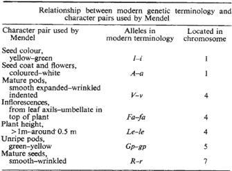 Genética Mendeliana Figure 2: Mendel's 7 genes and their locations on pea chromosomes. Why didn't Gregor Mendel find linkage? Blixt, S., Nature, 1975 http://www.nature.