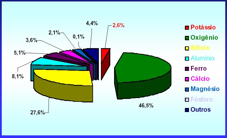 COMPOSIÇÃO QUÍMICA MÉDIA DA CROSTA TERRESTRE NA