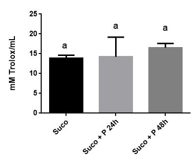 A B C Figura 1. Compostos fenólicos (A), capacidade antioxidante por FRAP (B) e por DPPH (C) em suco de laranja acrescido de probiótico (suco + P) incubado por 24h e 48h em temperatura ambiente.