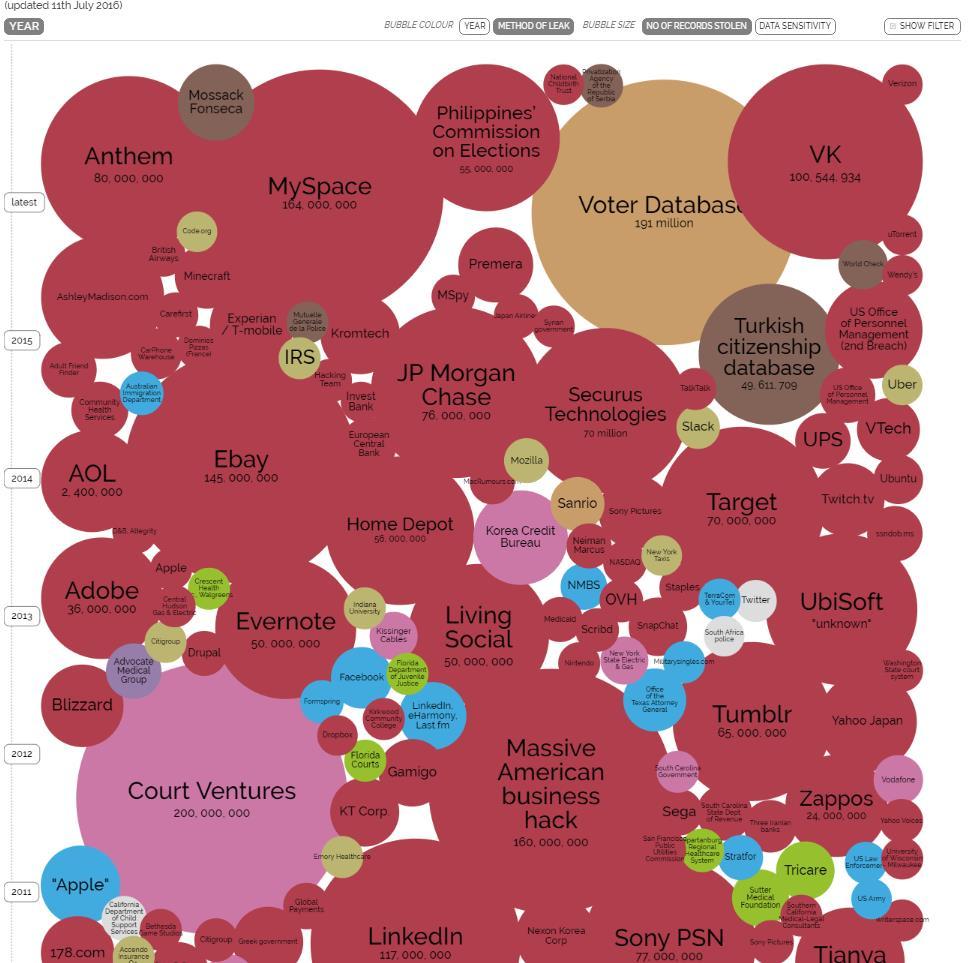 World's Biggest Data Breaches