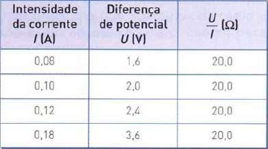 Lei de Ohm Condutor óhmico Constante