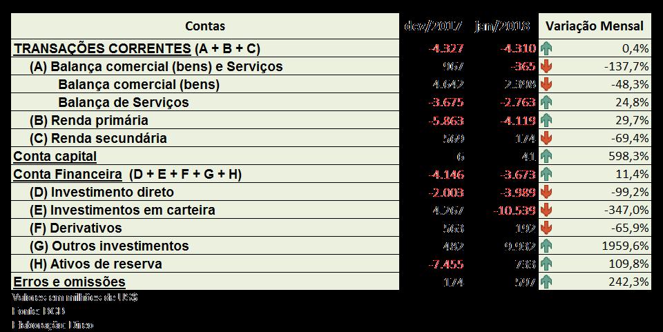 Brasil registra o menor deficit desde 2009 para o mês de janeiro As transações correntes (TC) registraram saldo negativo de US$ 4,3