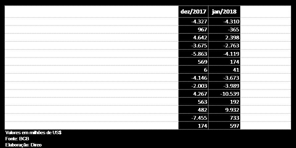 Com isso, as TC acumularam deficit de US$ 9,0 bilhões no acumulado de 12 meses, equivalente a 0,44% do PIB.