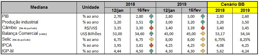 aumentou as projeções para o biênio 2018/19, alcançando 2,80% e 3,00%, respectivamente.