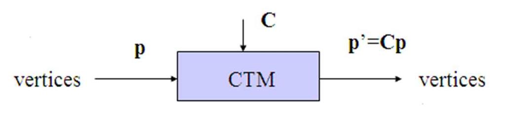 CurrentTransformationMatrix Matriz4 x 4 no espaçohomogéneo A current transformation matrix (CTM) é parte do estadodo OpenGL CTM