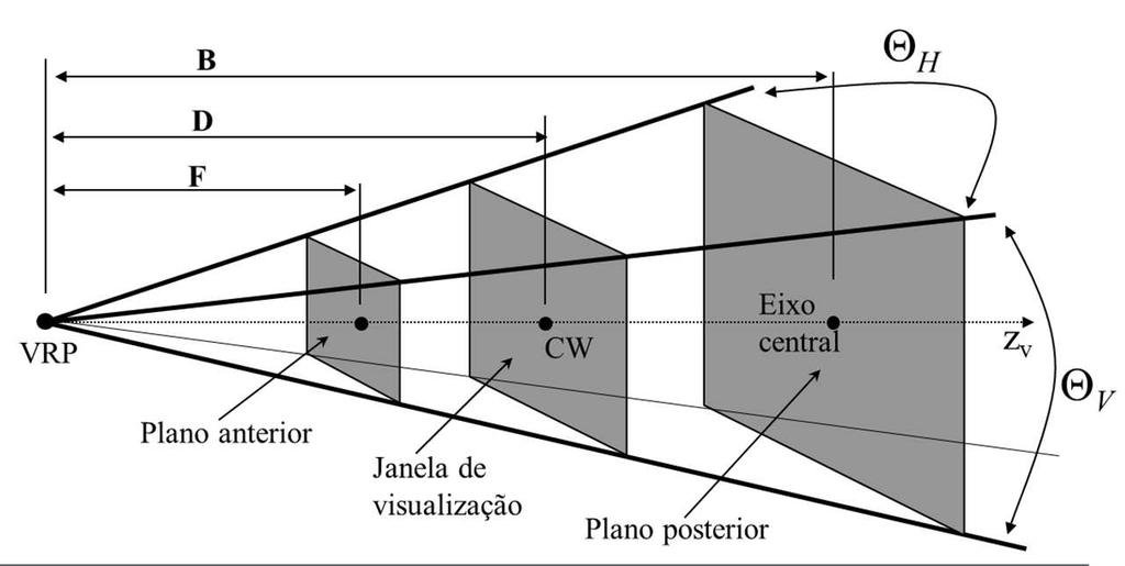 Exemplo em OpenGL Cálculo da matriz Projection Comando glperspective (projecção perspectiva) Especifica Field of view Relacção de aspecto Planos de recorte Anterior Posterior glu Perspective(