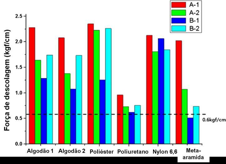 Chung e Kim (2012) avaliaram o desempenho de colagem de quatro poliamidas como adesivos termofundíveis em seis substratos têxteis de diferentes naturezas (poliéster, poliuretano, Nylon 6,6,
