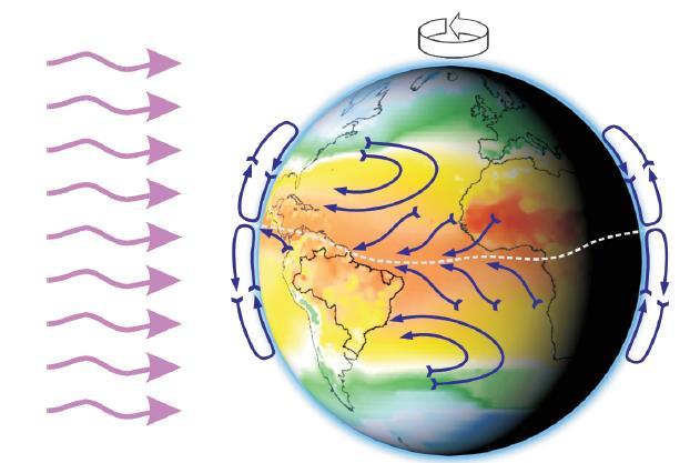 Figura 2.2 Diagrama do fluxo de vento ao longo da Terra. Na atualidade, grandes turbinas posicionadas em lugares com grande disponibilidade de vento para mover aerogeradores.