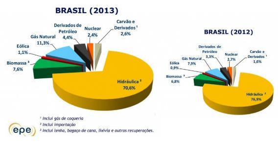 Além de ser importante no processo de diversificação da produção de eletricidade e diminuição da dependência de energia no Brasil, a expansão das fontes eólicas é necessária também por gerar menores