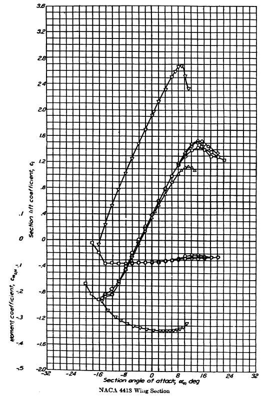 Figura 4.5 Gráfico do coeficiente de arrasto (C D ) e coeficiente de sustentação (C L ) para o aerofólio NACA 4418. A partir das figuras 4.4 e 4.