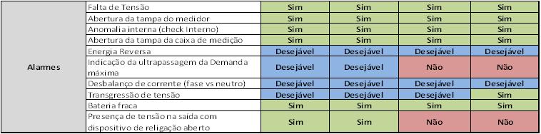 (Medição Inteligente) Especificação Técnica dos Medidores Eletrônicos: Medidor Inteligente Monofásico Inteligente Polifásico Medidor de Balanço Energético Medidor THS Resolução dos dados a cada 01