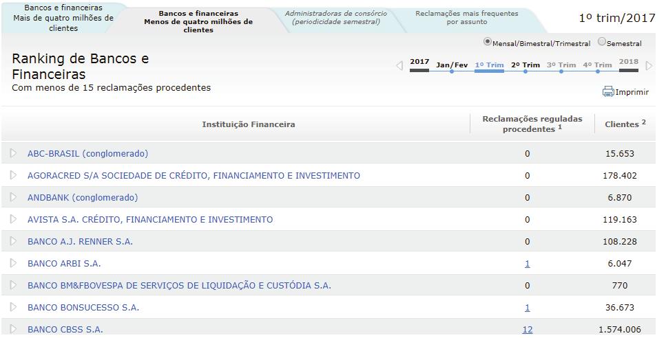 Ranking do Banco Central do Brasil 6.