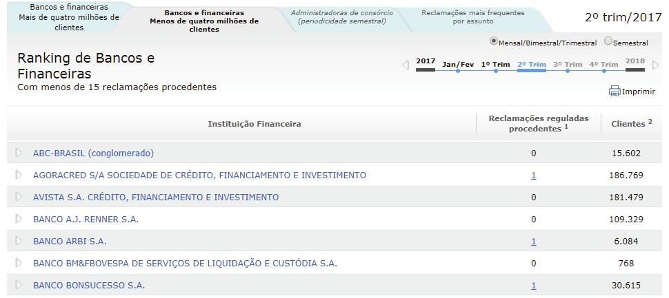 financeiras com maior índice de reclamações do Banco Central do Brasil